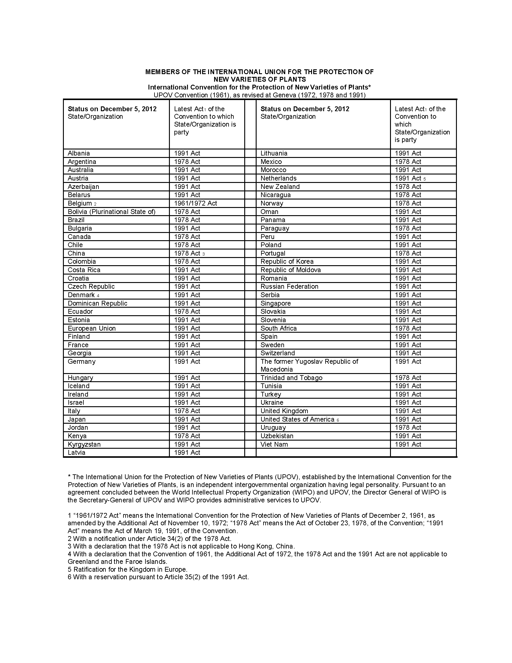 List of members of the International Convention for the Protection of New Varieties of Plants