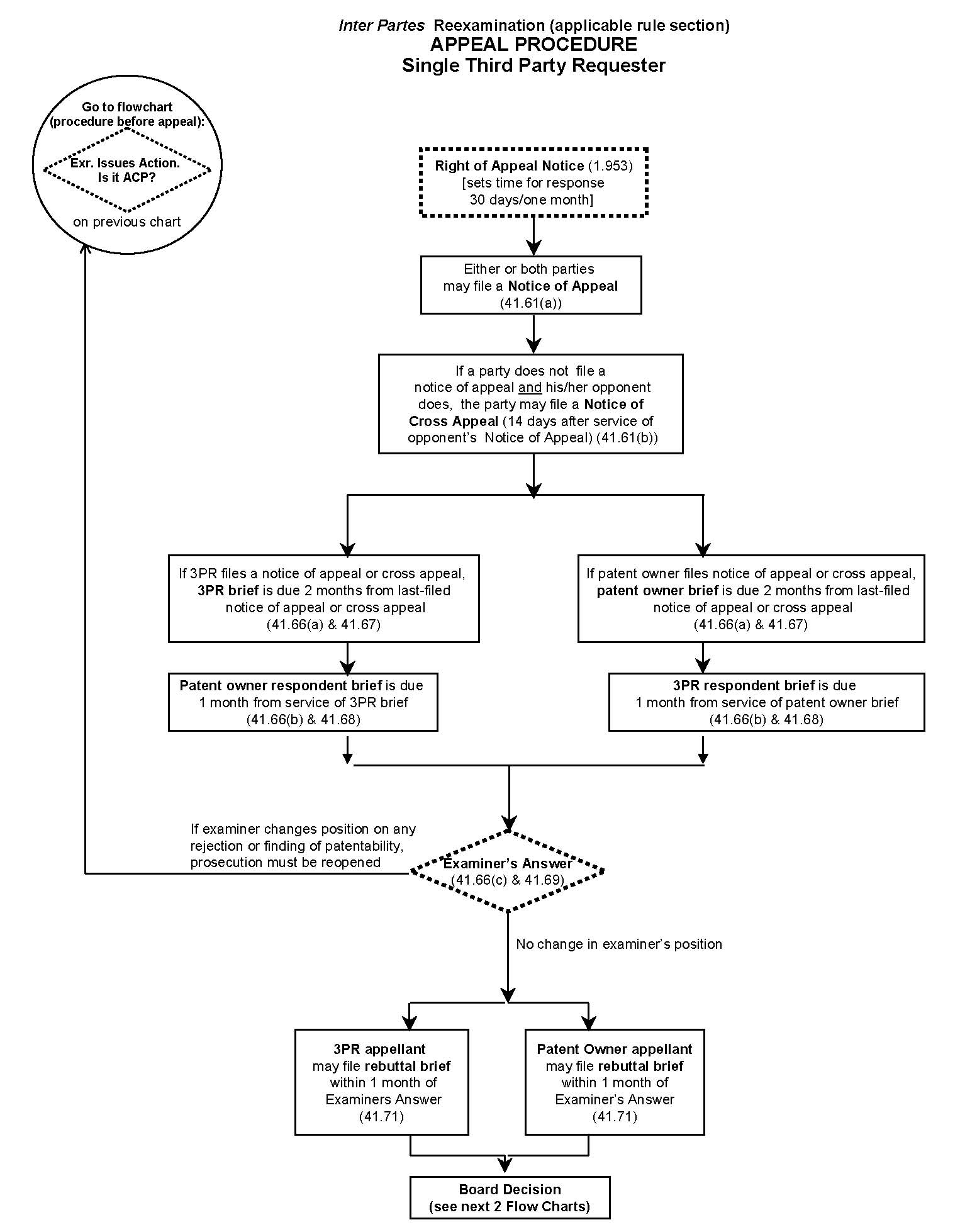 Inter Partes Reexamination (applicable rule section) Appeal Procedure Single Third Party Requester