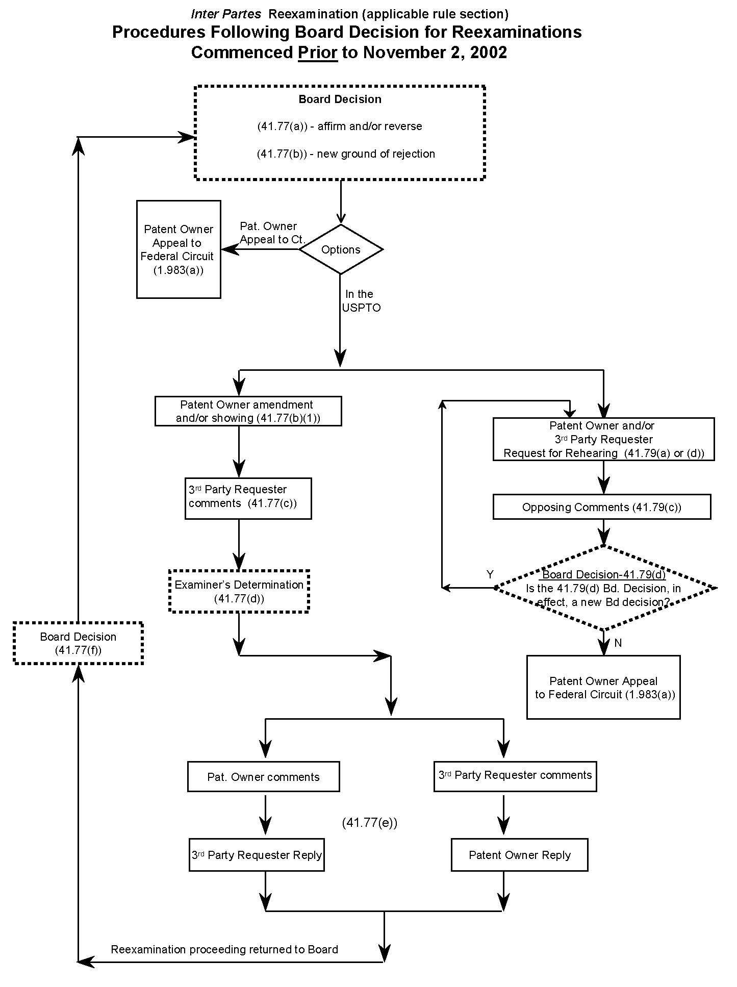 Inter Partes Reexamination (applicable rule section) Procedures Following Board Decision for Reexamination Commenced Prior to November 2, 2002