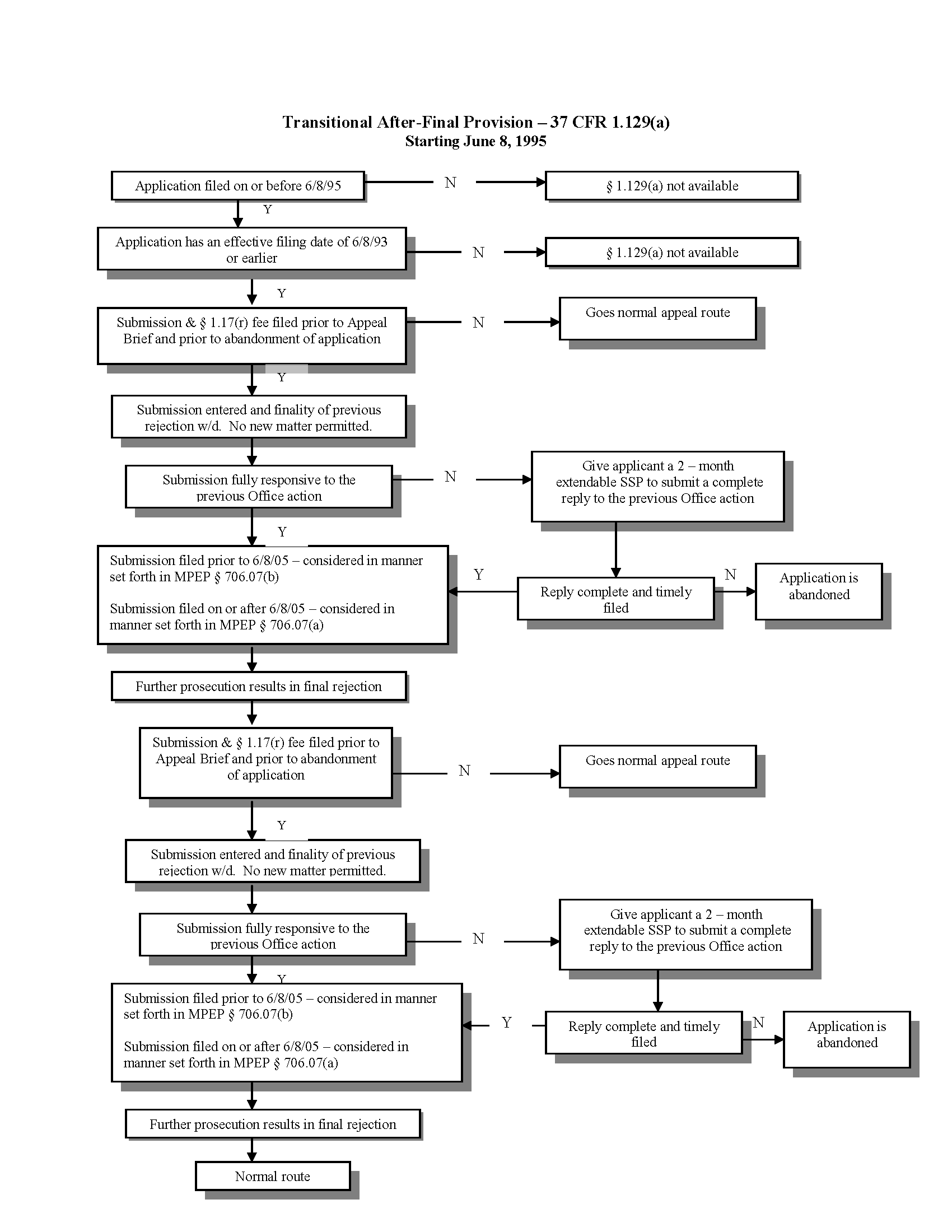 Flowchart. Transitional After-Final Provision - 37 CFR 1.129(a), Starting June 8, 1995