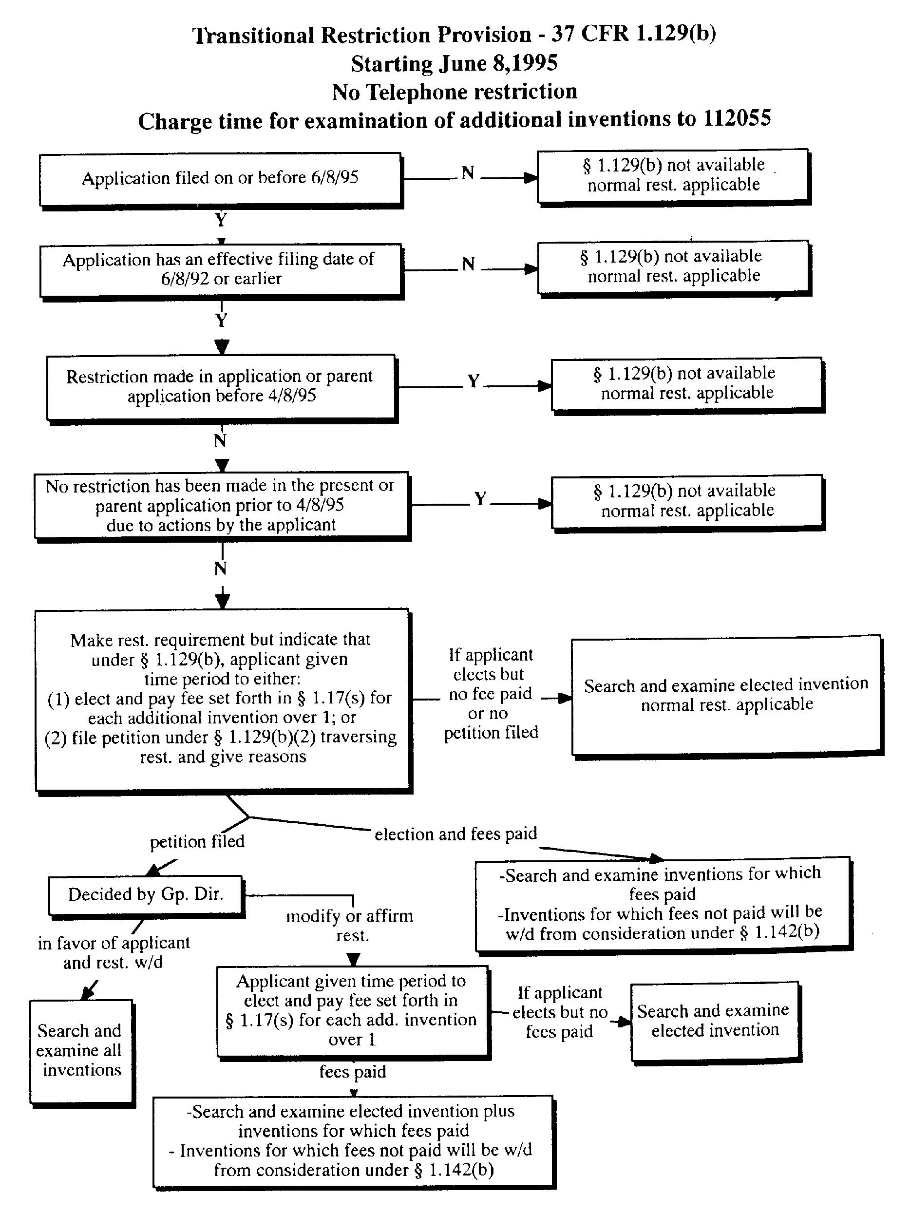 Flowchart Showing Transitional Restriction Practice under 37 CFR 1.129(b)