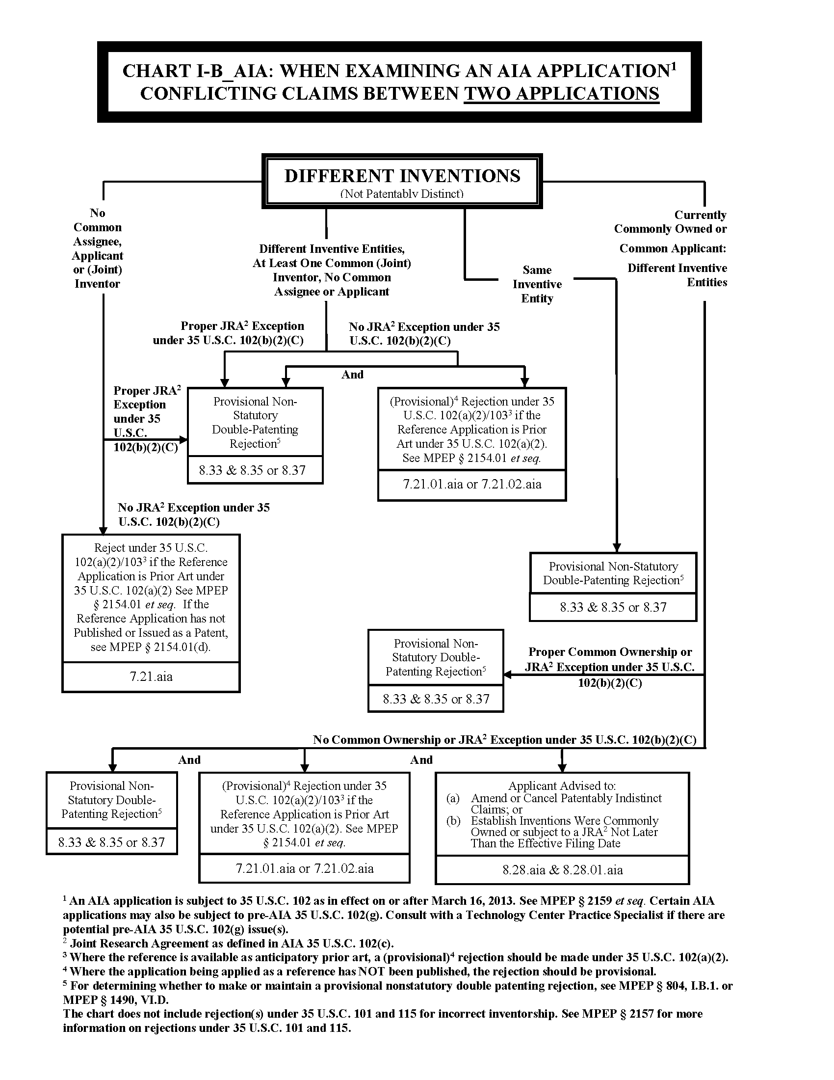 Chart I-B_AIA. Conflicting Claims Between: Two Applications