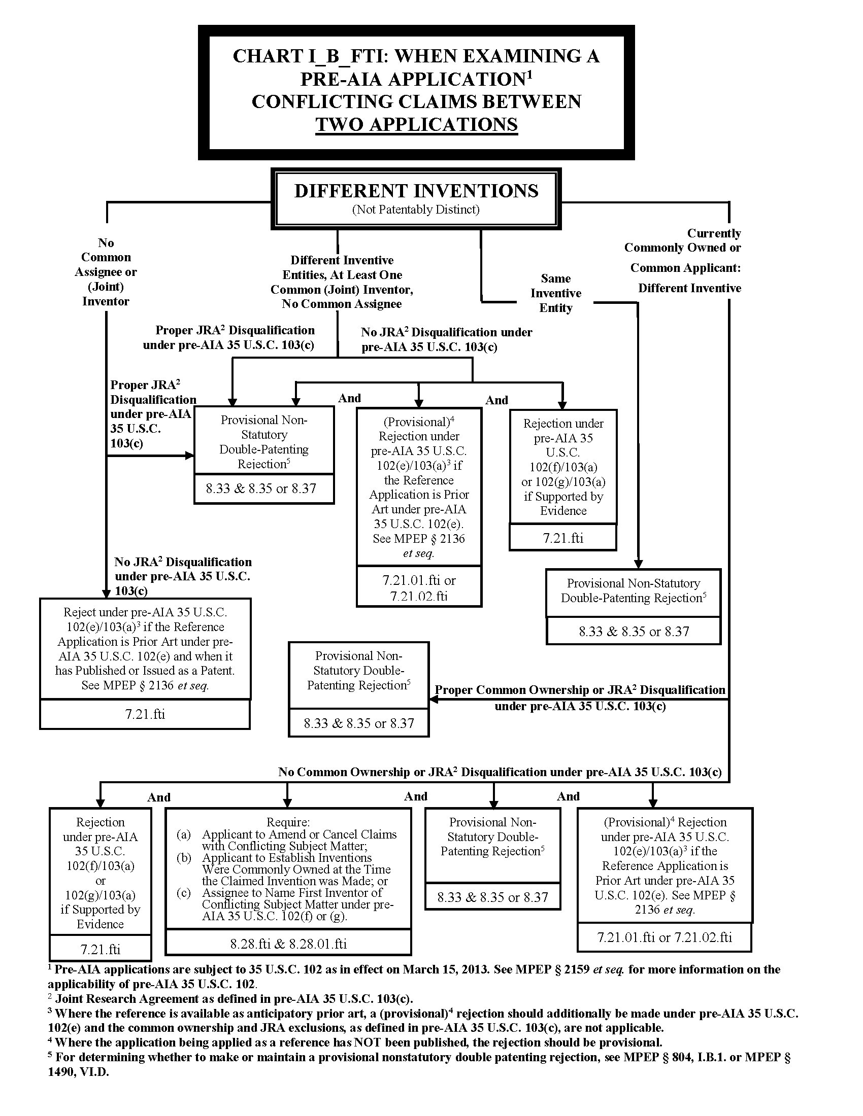 Chart I-B_FTI. Conflicting Claims Between: Two Applications