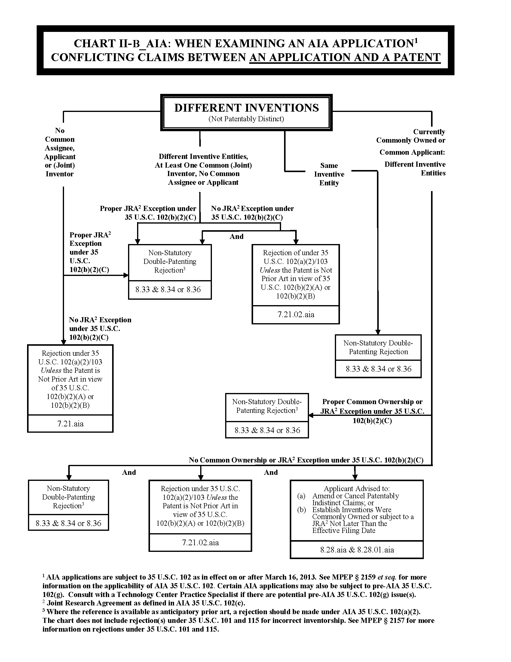 Chart II-B_AIA. Conflicting Claims Between: An Application and A Patent