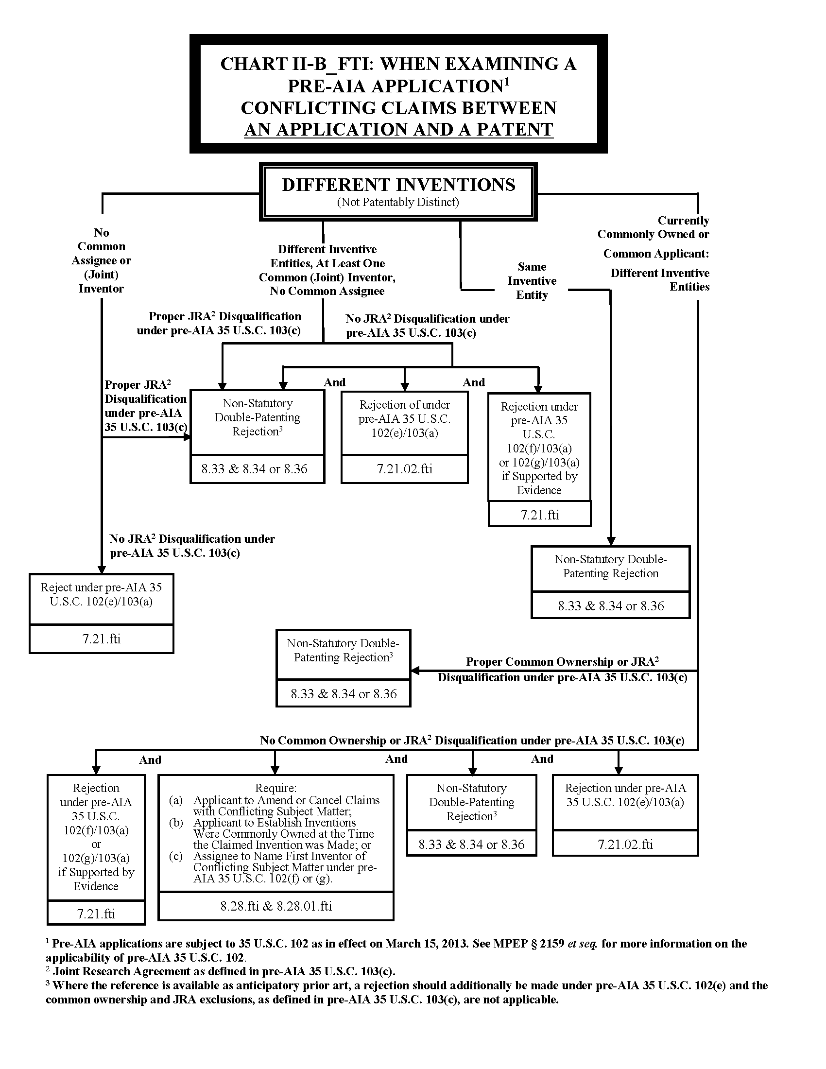 Chart II-B_FTI. Conflicting Claims Between: An Application and A Patent