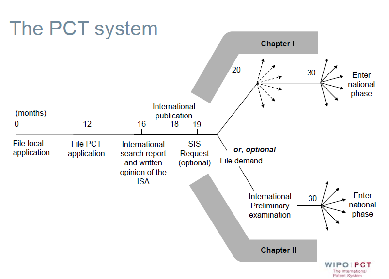 Pct priority claim