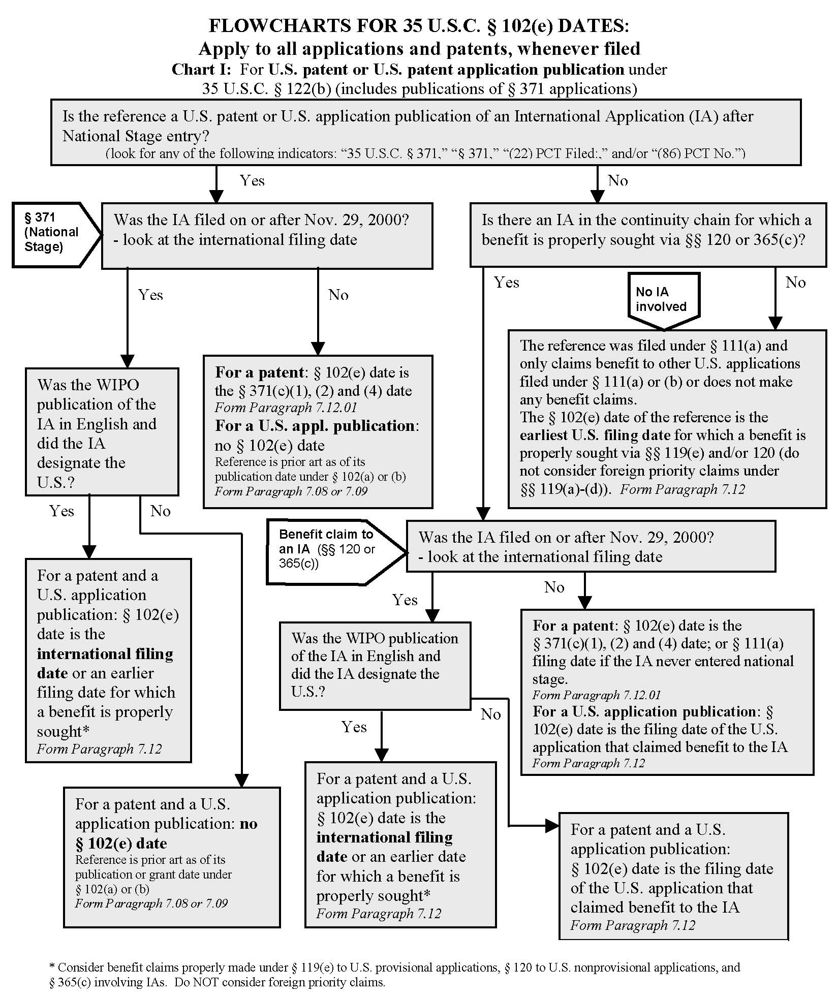 Patent Process Flow Chart Us